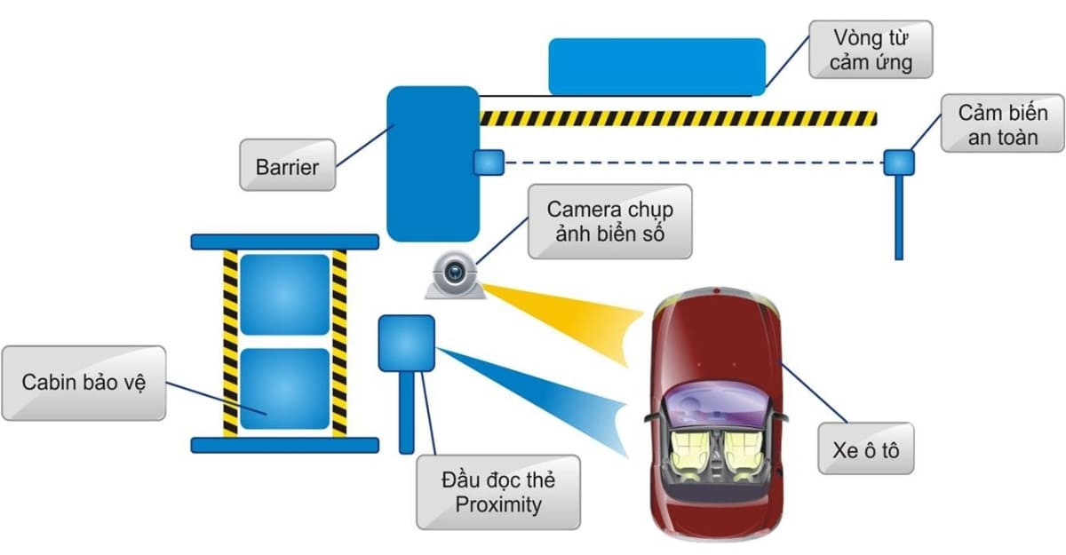 Mô hình bãi đỗ xe thông minh
